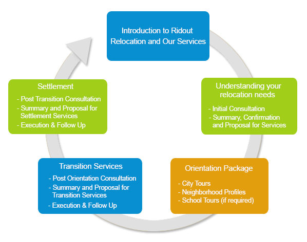 Our Process Graphic